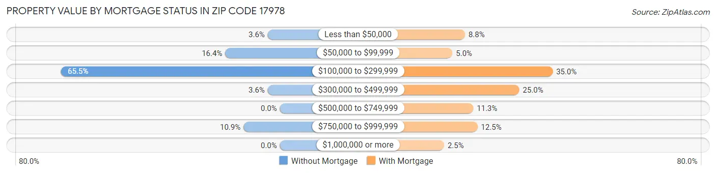 Property Value by Mortgage Status in Zip Code 17978