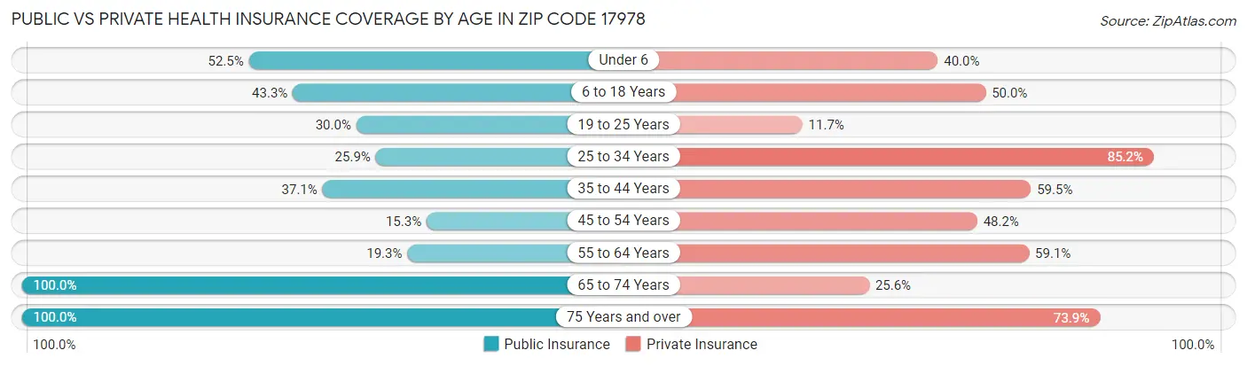 Public vs Private Health Insurance Coverage by Age in Zip Code 17978