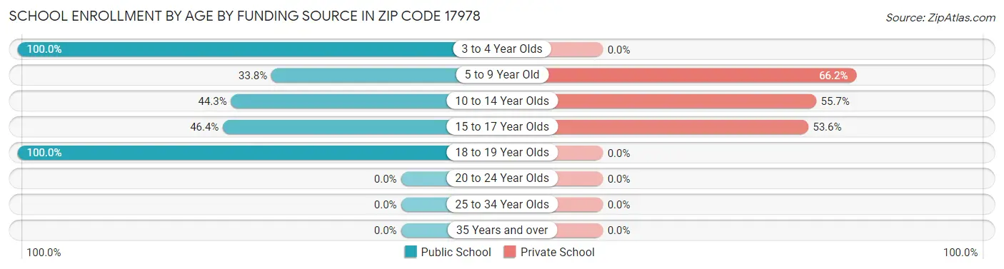 School Enrollment by Age by Funding Source in Zip Code 17978