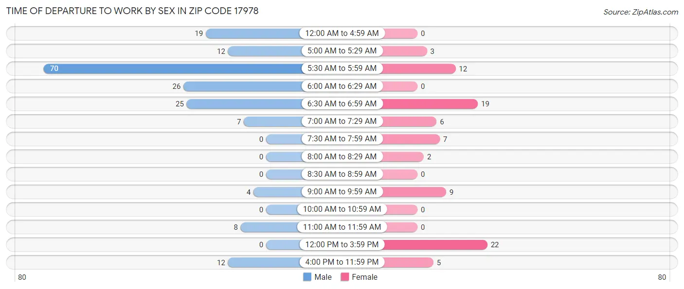 Time of Departure to Work by Sex in Zip Code 17978