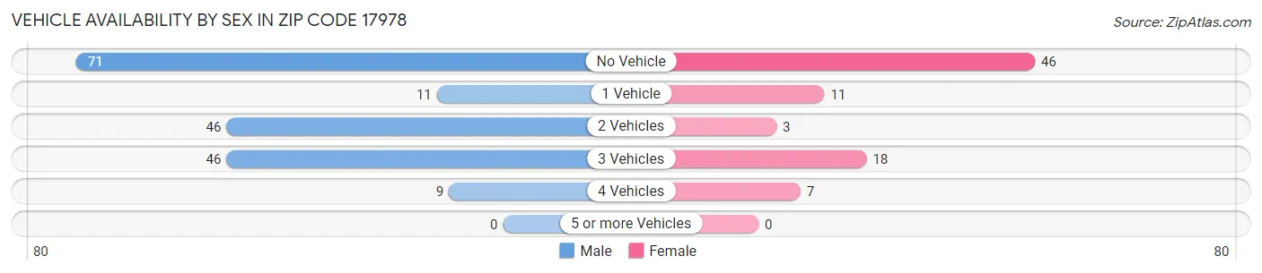 Vehicle Availability by Sex in Zip Code 17978