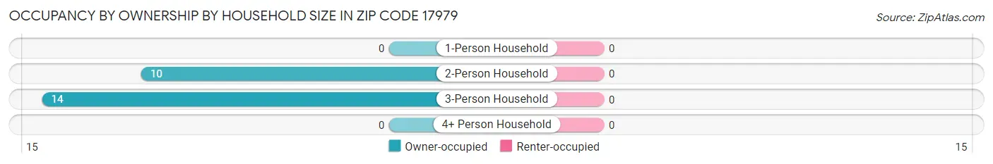 Occupancy by Ownership by Household Size in Zip Code 17979