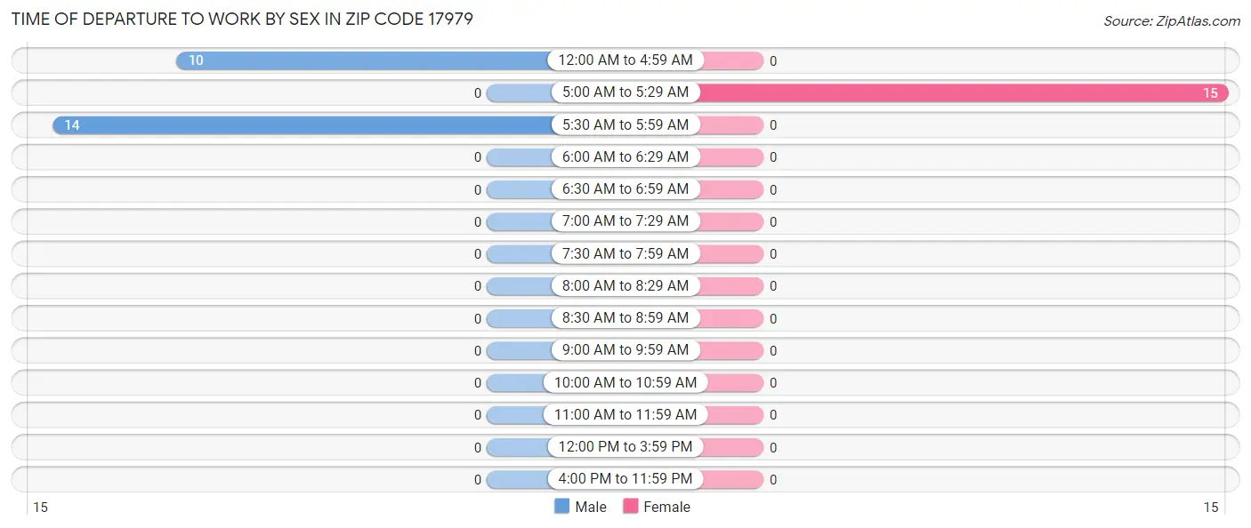 Time of Departure to Work by Sex in Zip Code 17979