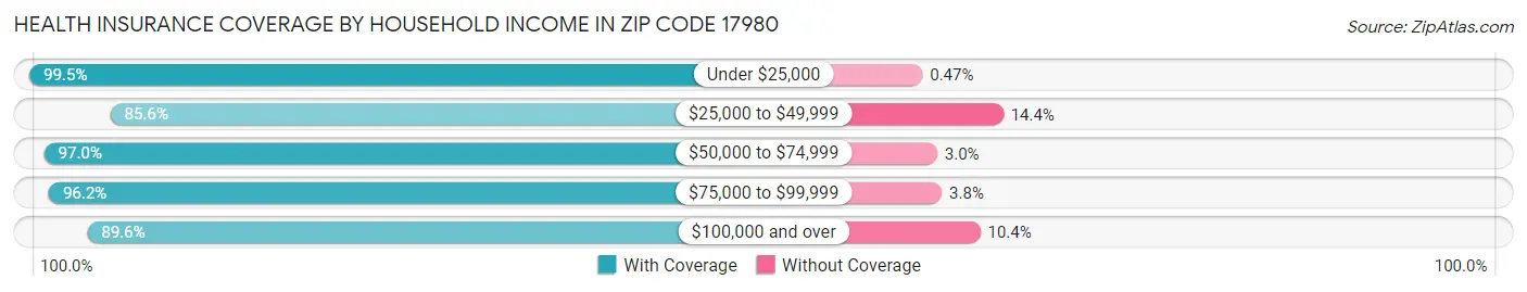 Health Insurance Coverage by Household Income in Zip Code 17980