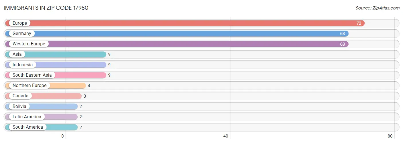 Immigrants in Zip Code 17980