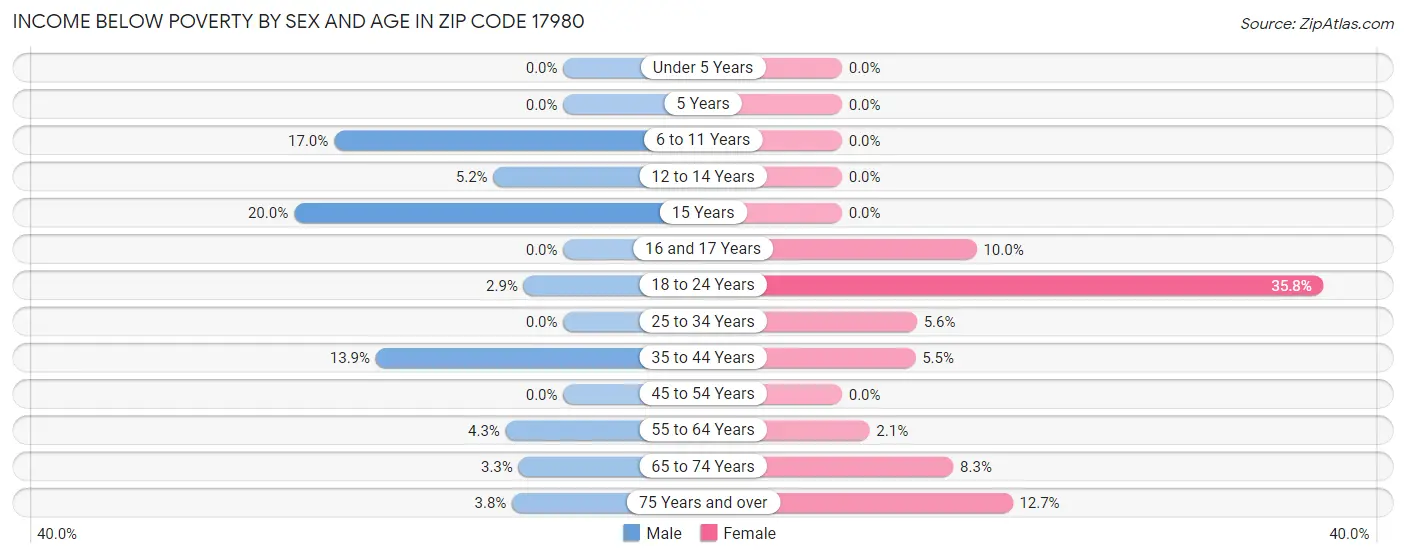Income Below Poverty by Sex and Age in Zip Code 17980