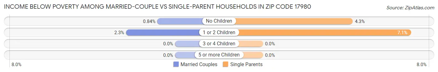Income Below Poverty Among Married-Couple vs Single-Parent Households in Zip Code 17980