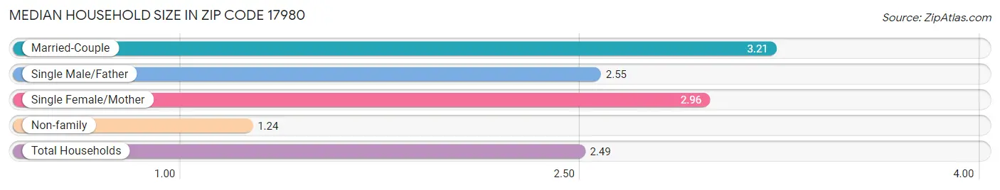 Median Household Size in Zip Code 17980