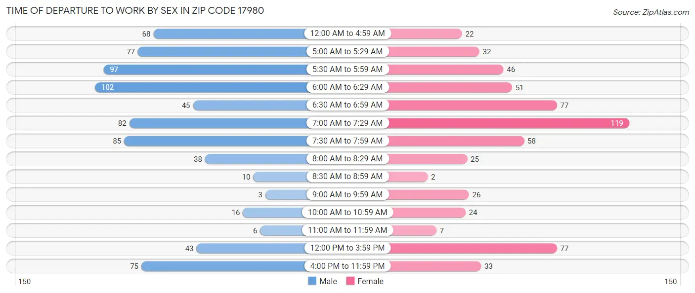 Time of Departure to Work by Sex in Zip Code 17980
