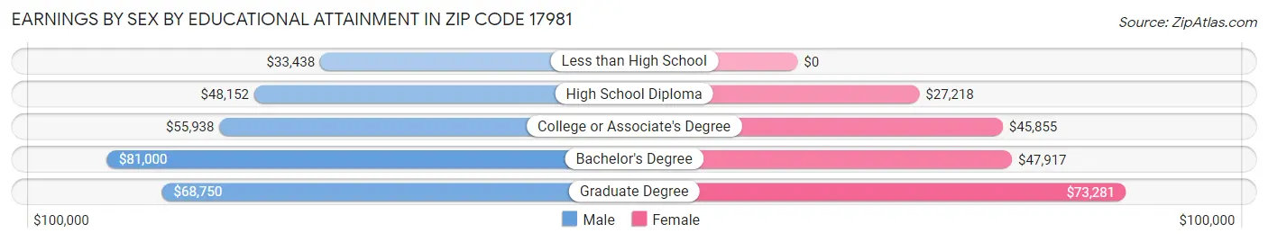 Earnings by Sex by Educational Attainment in Zip Code 17981