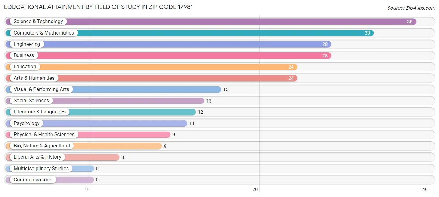 Educational Attainment by Field of Study in Zip Code 17981