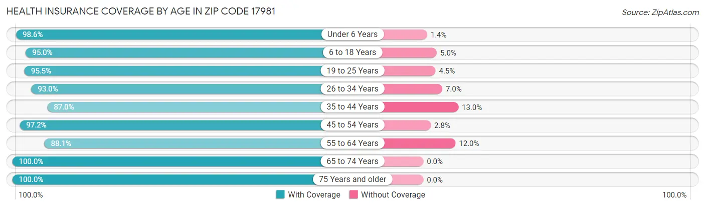 Health Insurance Coverage by Age in Zip Code 17981