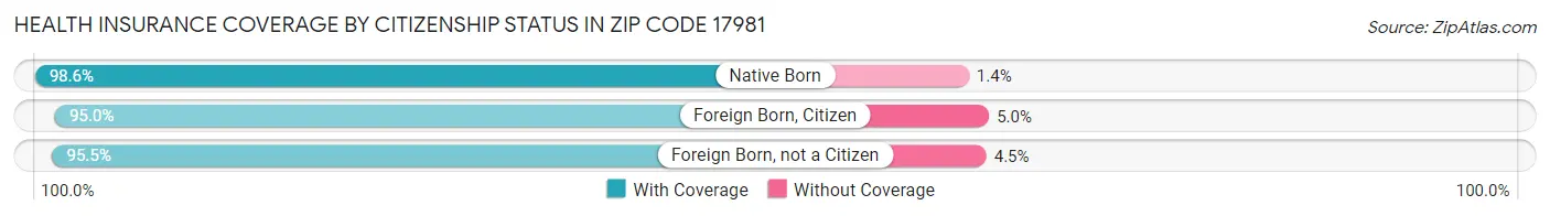 Health Insurance Coverage by Citizenship Status in Zip Code 17981