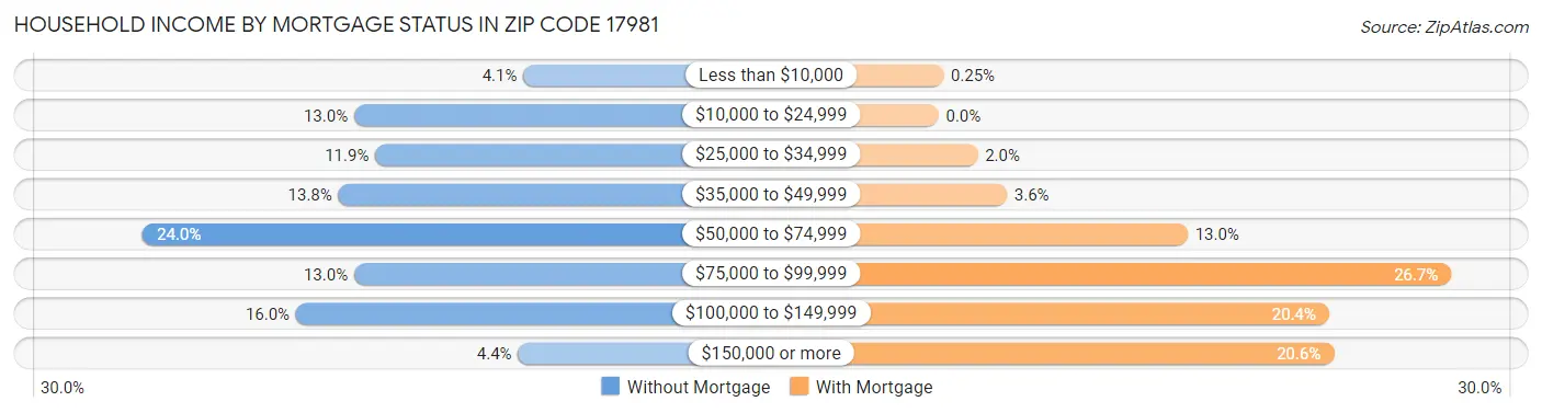 Household Income by Mortgage Status in Zip Code 17981