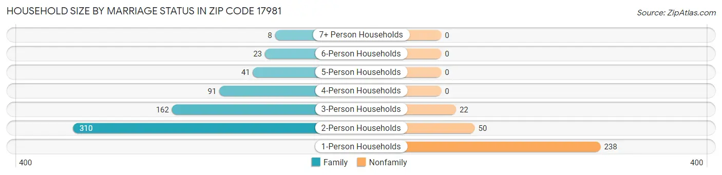 Household Size by Marriage Status in Zip Code 17981