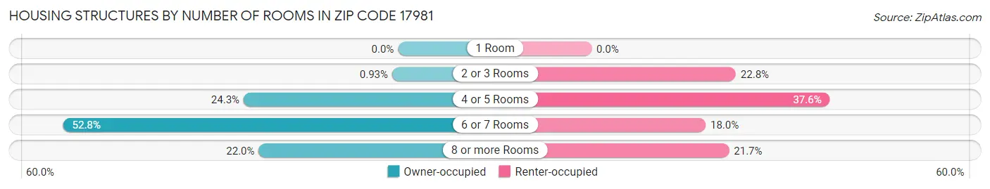 Housing Structures by Number of Rooms in Zip Code 17981
