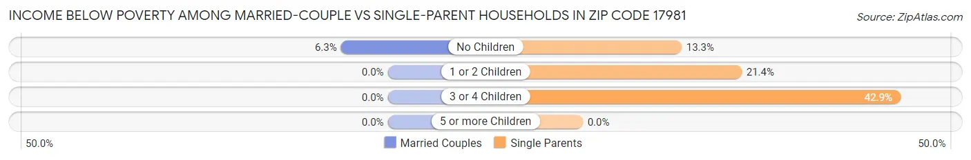 Income Below Poverty Among Married-Couple vs Single-Parent Households in Zip Code 17981