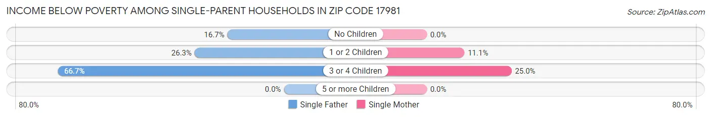 Income Below Poverty Among Single-Parent Households in Zip Code 17981