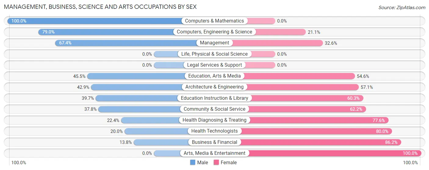 Management, Business, Science and Arts Occupations by Sex in Zip Code 17981