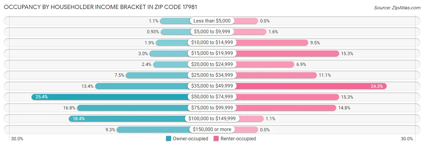 Occupancy by Householder Income Bracket in Zip Code 17981