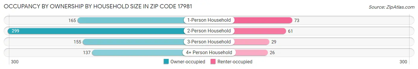 Occupancy by Ownership by Household Size in Zip Code 17981