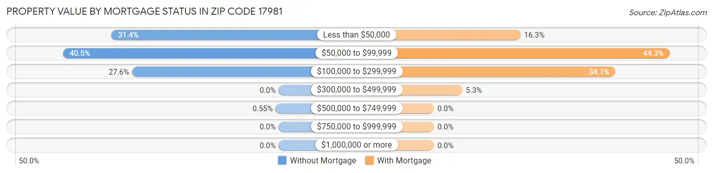 Property Value by Mortgage Status in Zip Code 17981