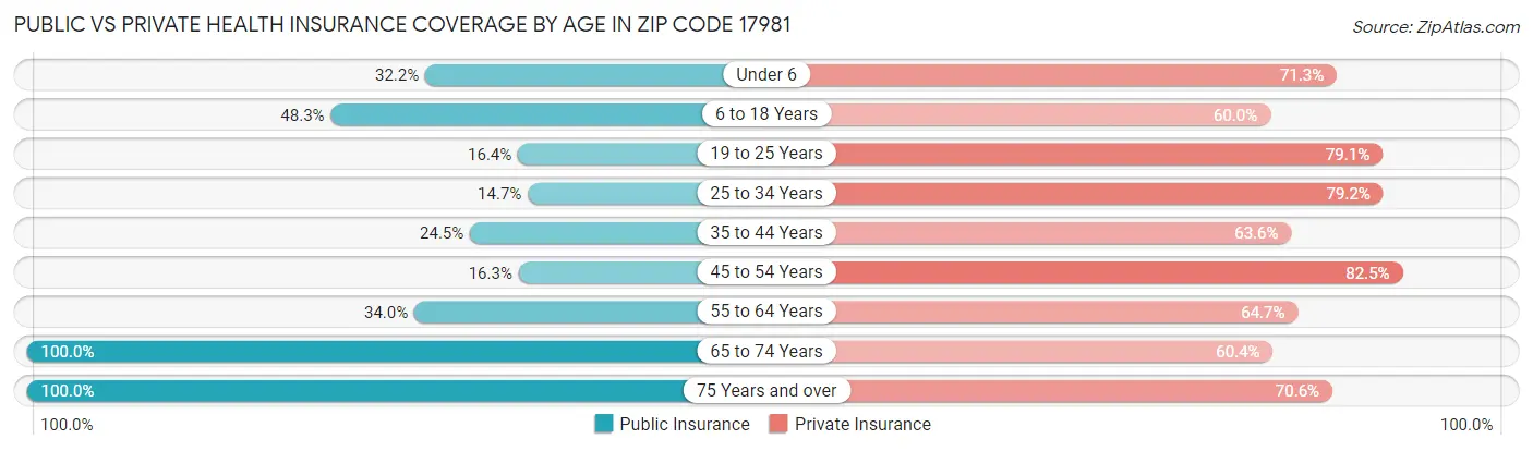 Public vs Private Health Insurance Coverage by Age in Zip Code 17981