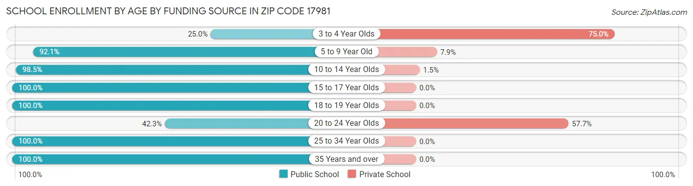 School Enrollment by Age by Funding Source in Zip Code 17981