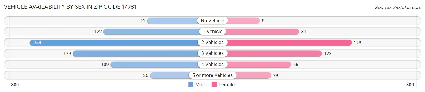Vehicle Availability by Sex in Zip Code 17981