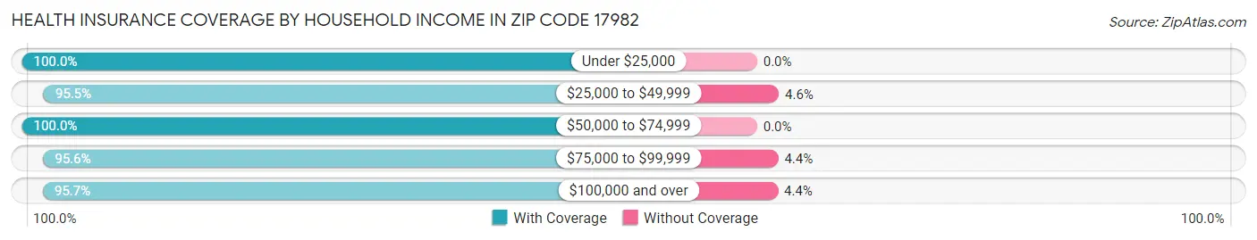 Health Insurance Coverage by Household Income in Zip Code 17982