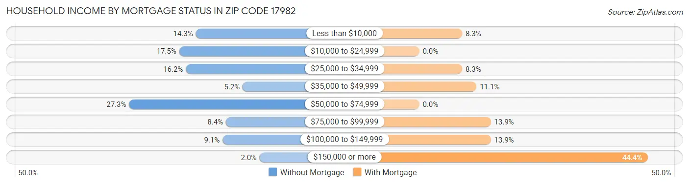 Household Income by Mortgage Status in Zip Code 17982
