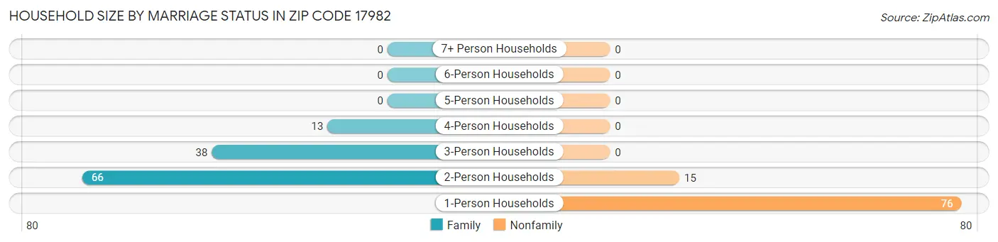 Household Size by Marriage Status in Zip Code 17982