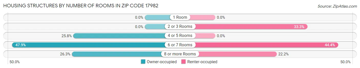 Housing Structures by Number of Rooms in Zip Code 17982