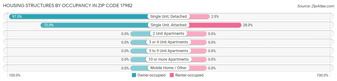 Housing Structures by Occupancy in Zip Code 17982