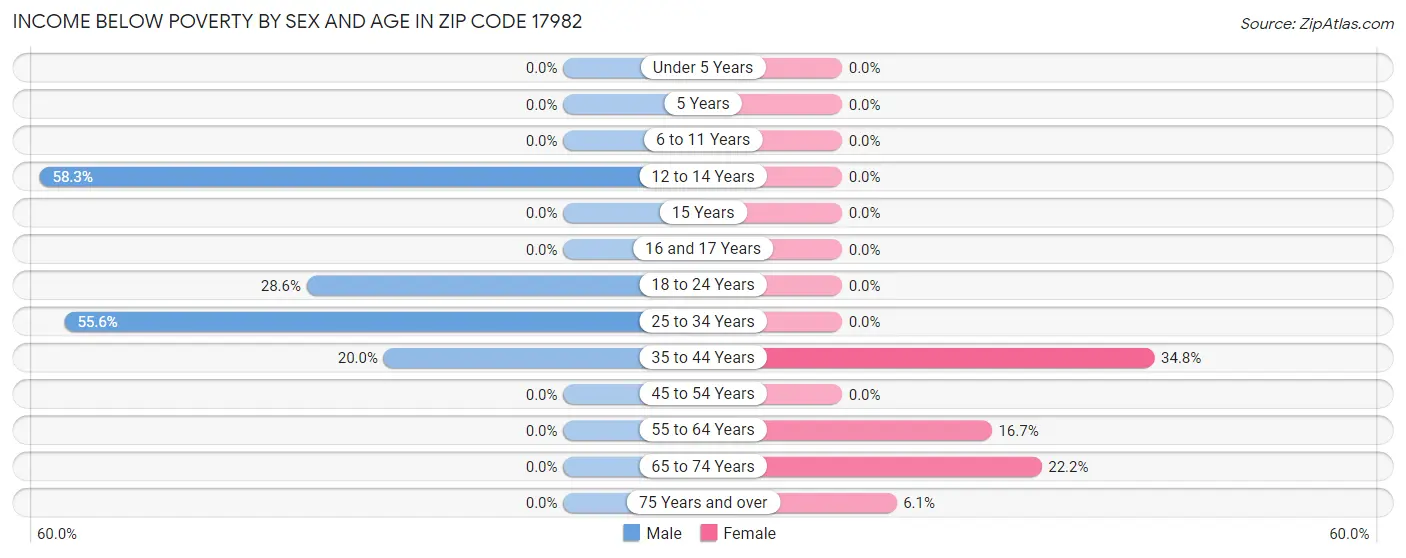 Income Below Poverty by Sex and Age in Zip Code 17982