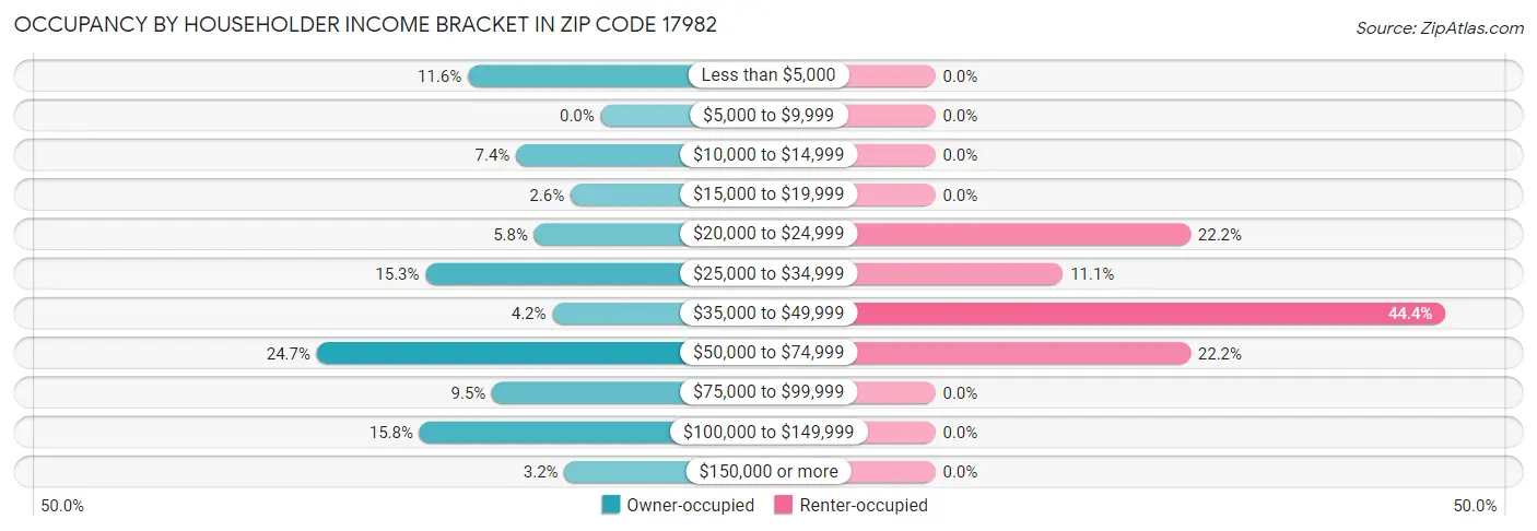Occupancy by Householder Income Bracket in Zip Code 17982
