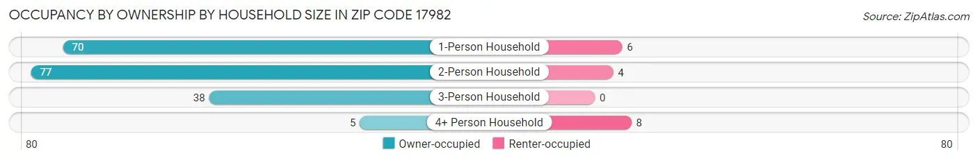 Occupancy by Ownership by Household Size in Zip Code 17982