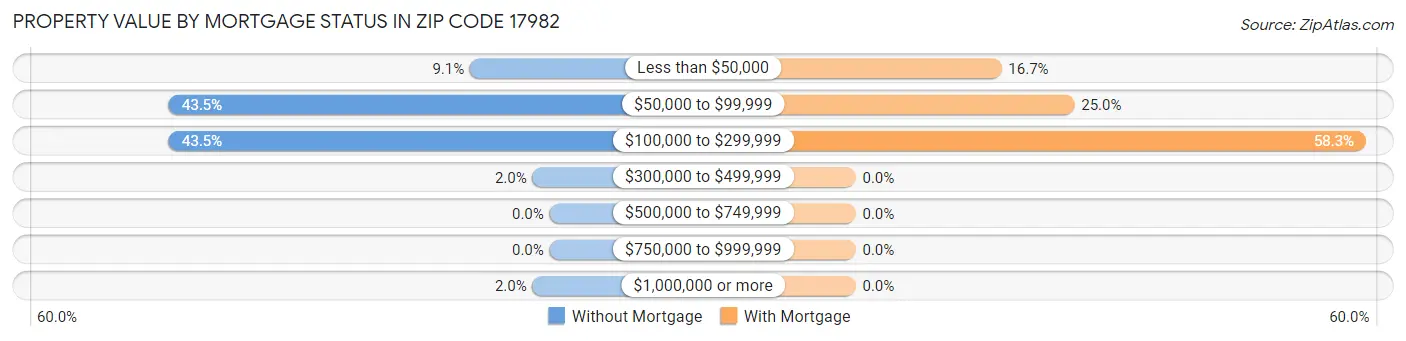 Property Value by Mortgage Status in Zip Code 17982