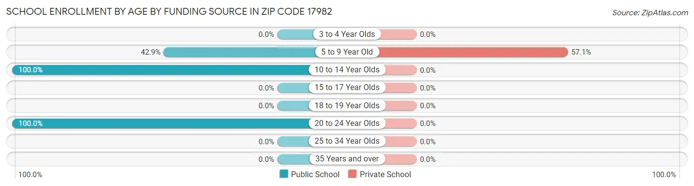 School Enrollment by Age by Funding Source in Zip Code 17982