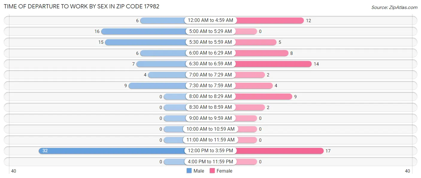 Time of Departure to Work by Sex in Zip Code 17982