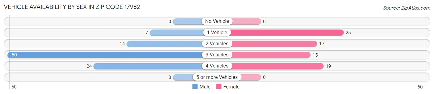 Vehicle Availability by Sex in Zip Code 17982