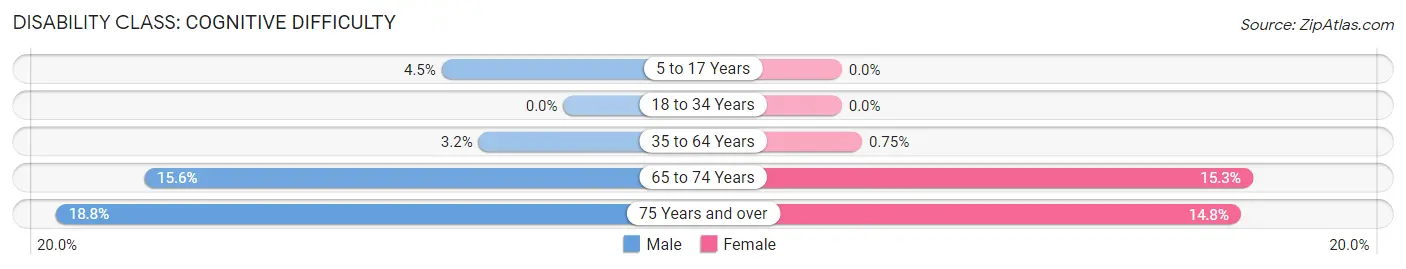 Disability in Zip Code 17983: <span>Cognitive Difficulty</span>