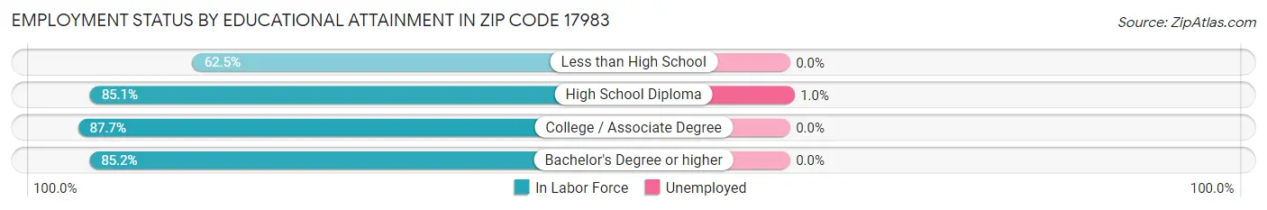 Employment Status by Educational Attainment in Zip Code 17983