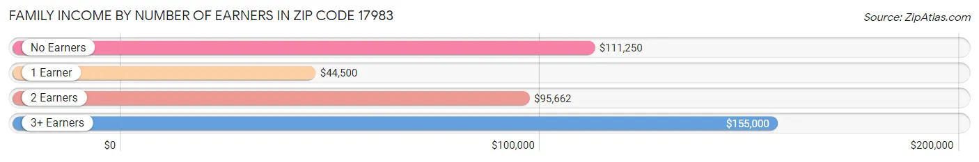 Family Income by Number of Earners in Zip Code 17983