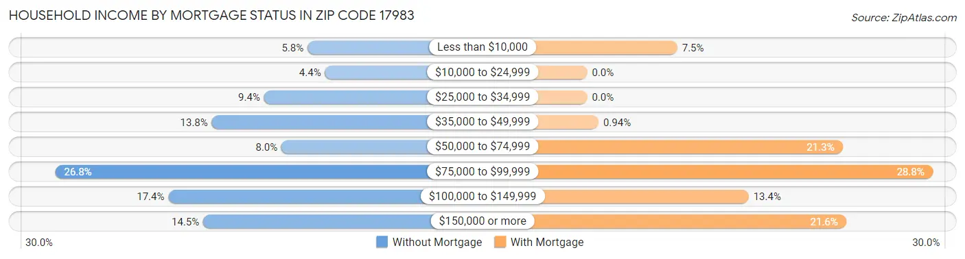 Household Income by Mortgage Status in Zip Code 17983