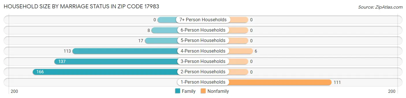 Household Size by Marriage Status in Zip Code 17983