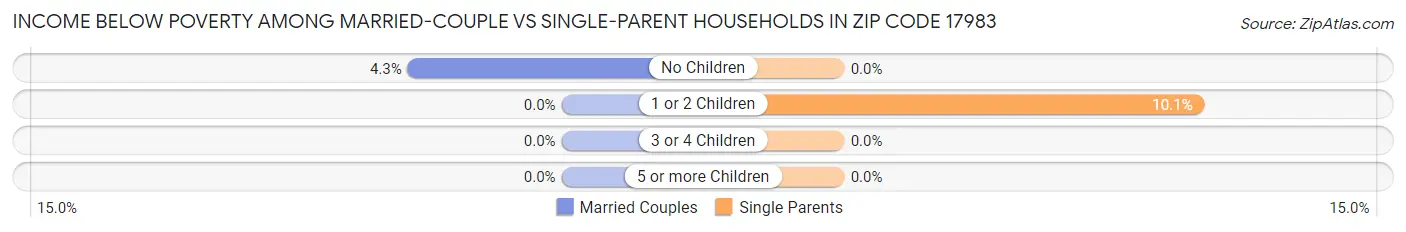 Income Below Poverty Among Married-Couple vs Single-Parent Households in Zip Code 17983