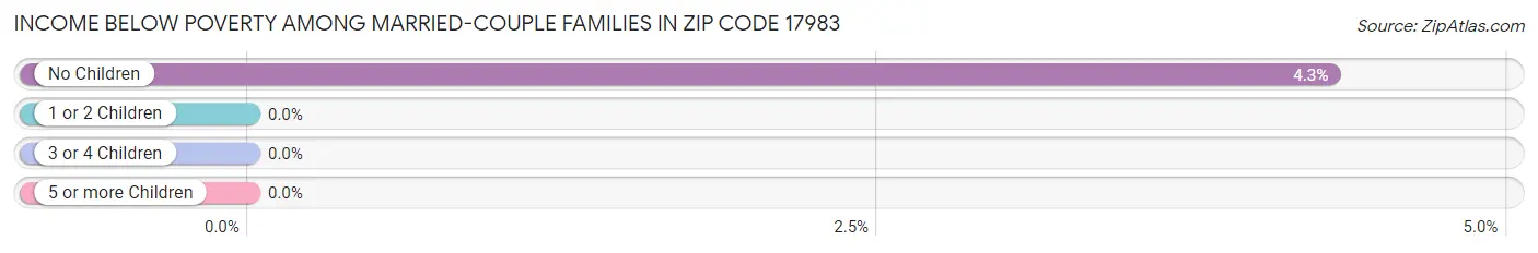 Income Below Poverty Among Married-Couple Families in Zip Code 17983