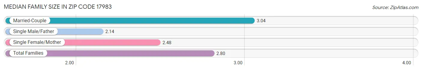 Median Family Size in Zip Code 17983