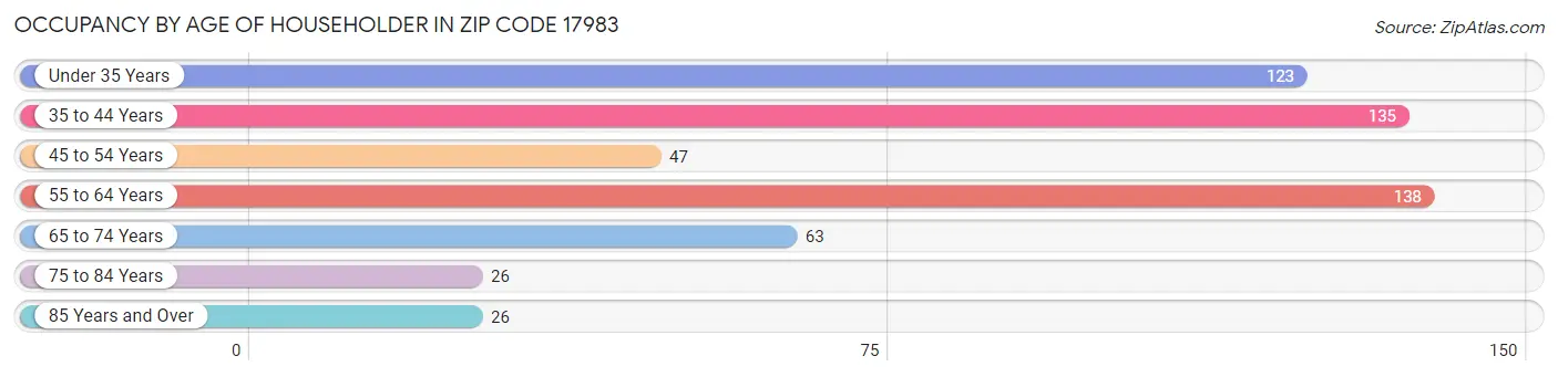 Occupancy by Age of Householder in Zip Code 17983